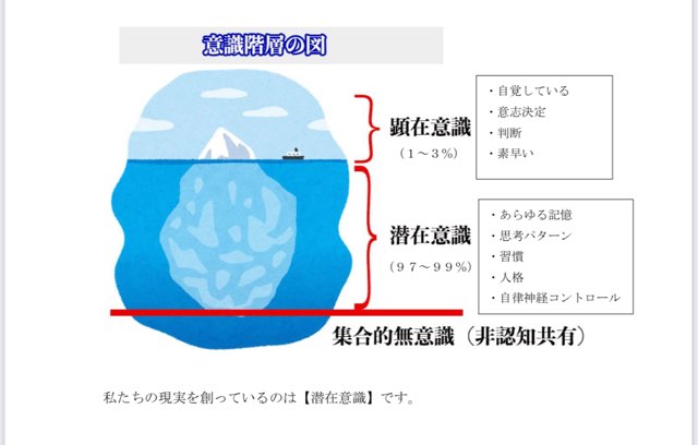 潜在意識と顕在意識